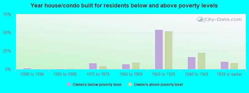 Year house/condo built for residents below and above poverty levels