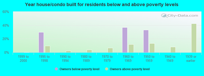 Year house/condo built for residents below and above poverty levels