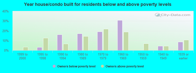 Year house/condo built for residents below and above poverty levels