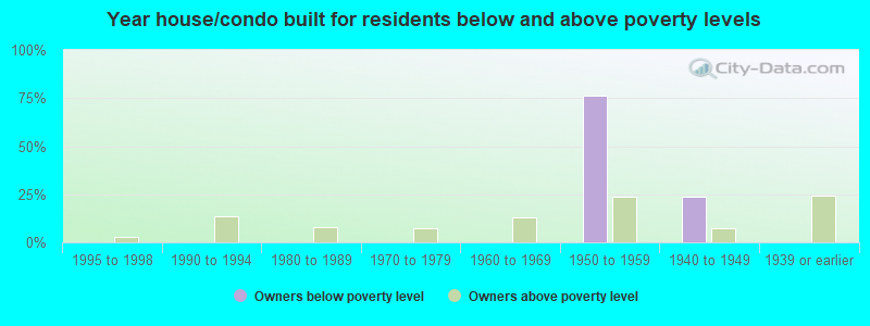 Year house/condo built for residents below and above poverty levels