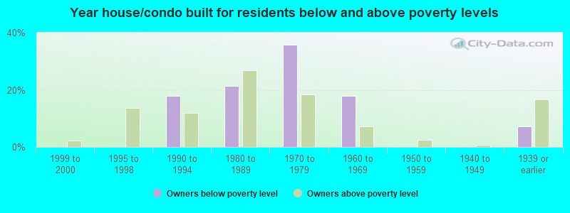 Year house/condo built for residents below and above poverty levels