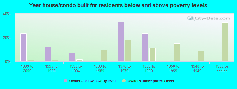 Year house/condo built for residents below and above poverty levels