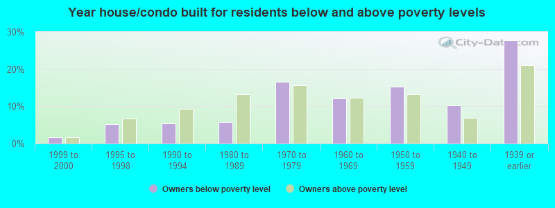 Year house/condo built for residents below and above poverty levels