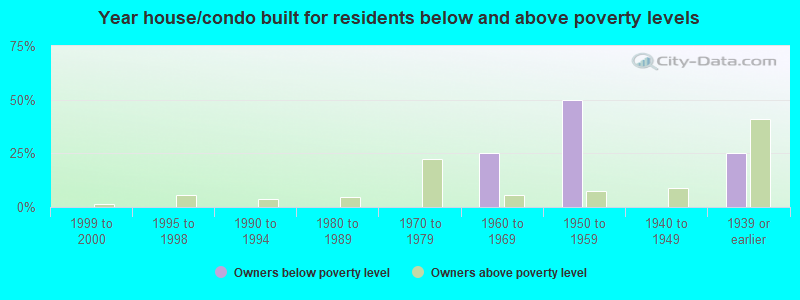 Year house/condo built for residents below and above poverty levels