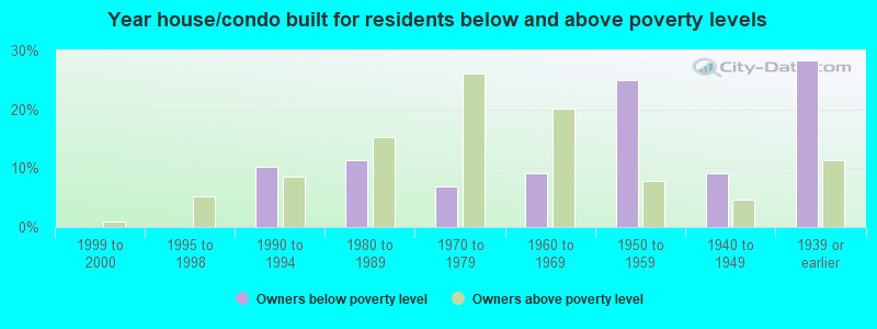 Year house/condo built for residents below and above poverty levels