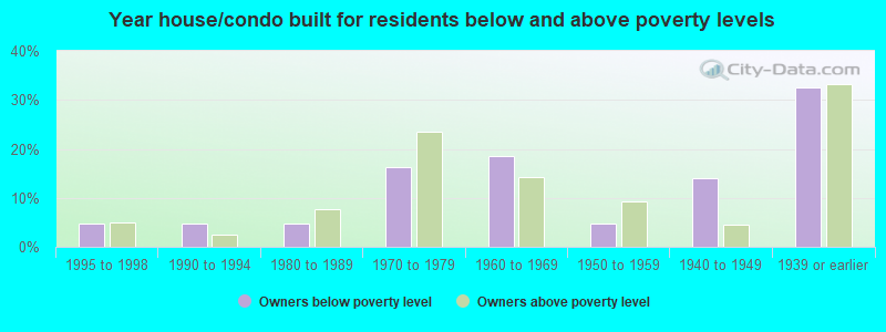 Year house/condo built for residents below and above poverty levels