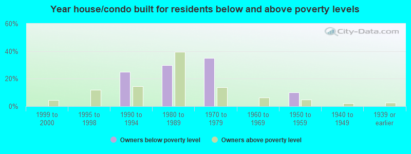 Year house/condo built for residents below and above poverty levels