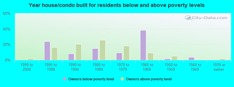 Year house/condo built for residents below and above poverty levels