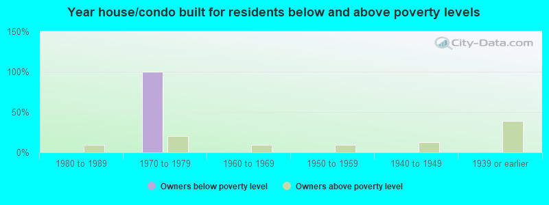 Year house/condo built for residents below and above poverty levels