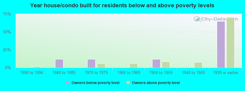 Year house/condo built for residents below and above poverty levels