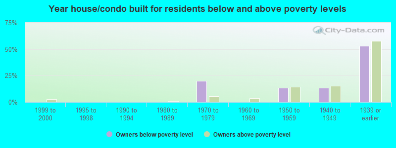 Year house/condo built for residents below and above poverty levels