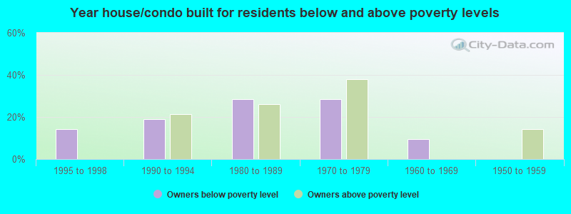 Year house/condo built for residents below and above poverty levels