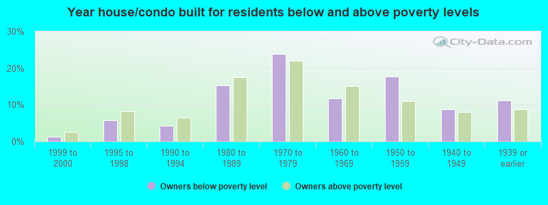 Year house/condo built for residents below and above poverty levels