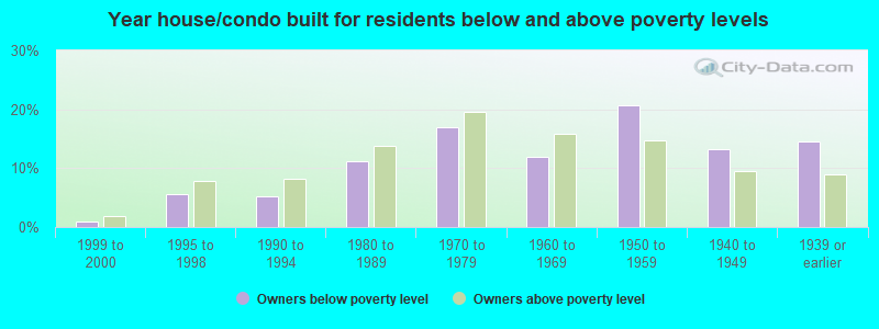 Year house/condo built for residents below and above poverty levels