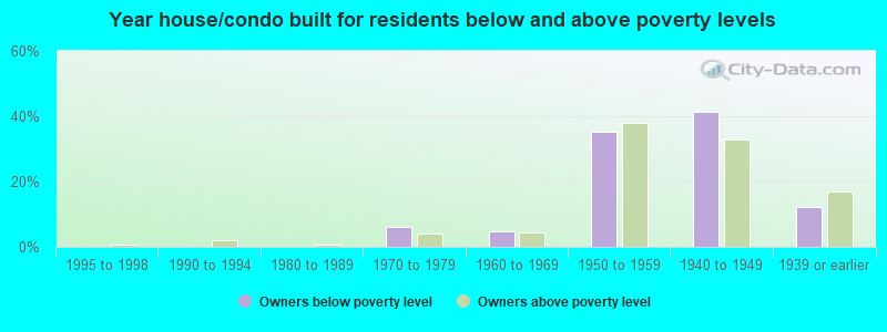 Year house/condo built for residents below and above poverty levels