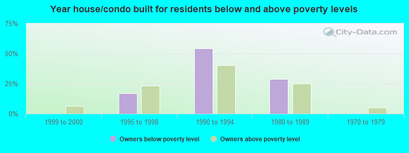 Year house/condo built for residents below and above poverty levels