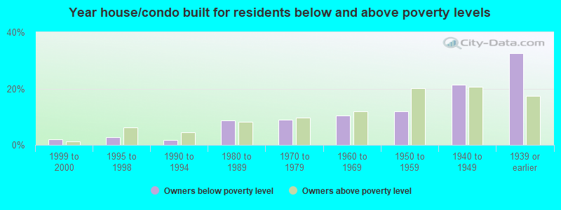 Year house/condo built for residents below and above poverty levels