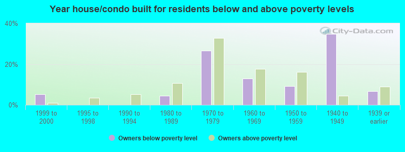 Year house/condo built for residents below and above poverty levels