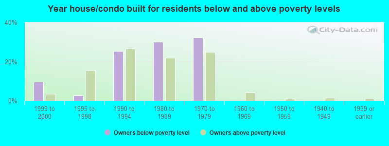 Year house/condo built for residents below and above poverty levels