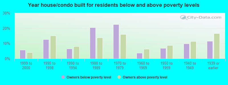 Year house/condo built for residents below and above poverty levels