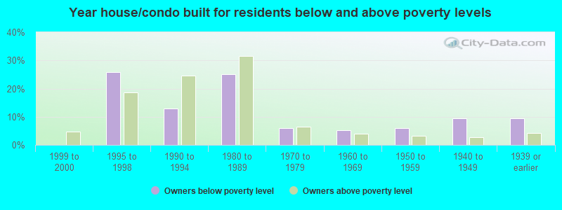 Year house/condo built for residents below and above poverty levels