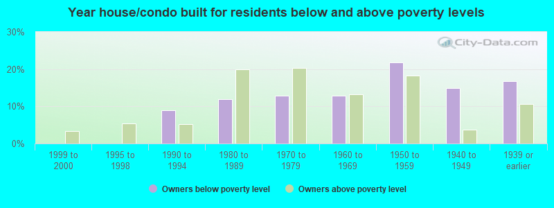 Year house/condo built for residents below and above poverty levels