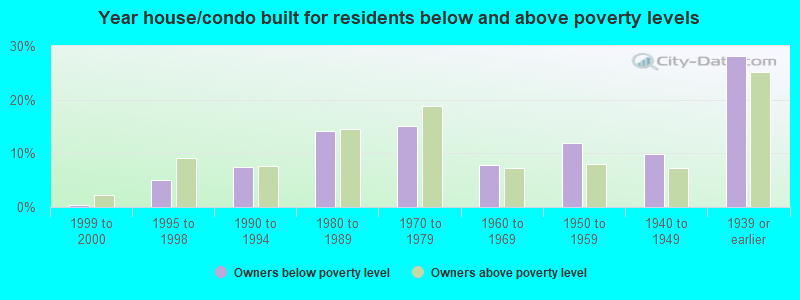 Year house/condo built for residents below and above poverty levels