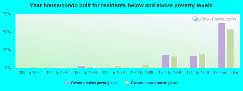 Year house/condo built for residents below and above poverty levels