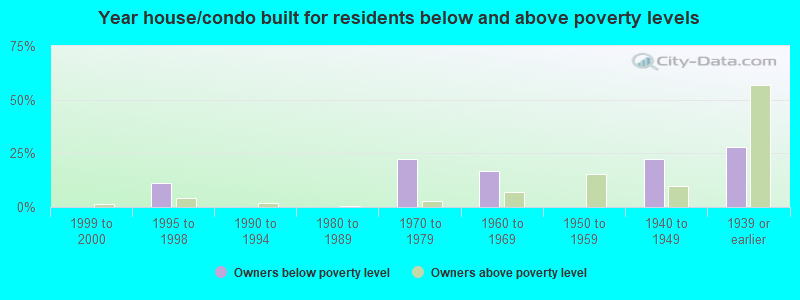 Year house/condo built for residents below and above poverty levels