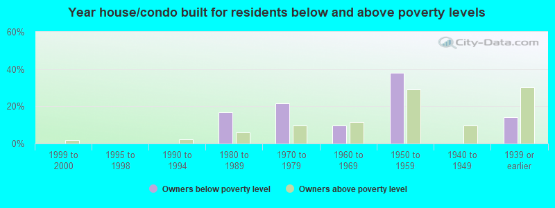 Year house/condo built for residents below and above poverty levels