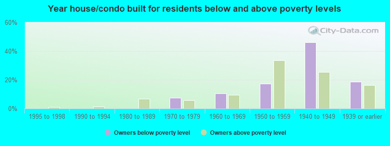 Year house/condo built for residents below and above poverty levels