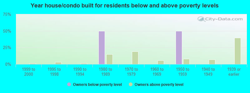 Year house/condo built for residents below and above poverty levels