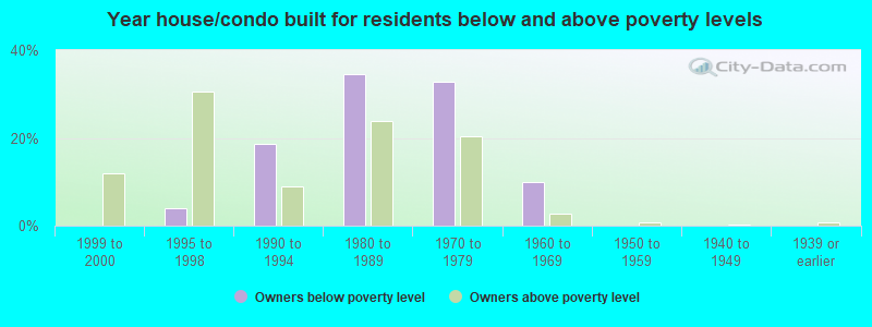 Year house/condo built for residents below and above poverty levels