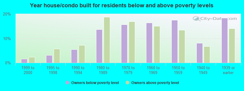 Year house/condo built for residents below and above poverty levels