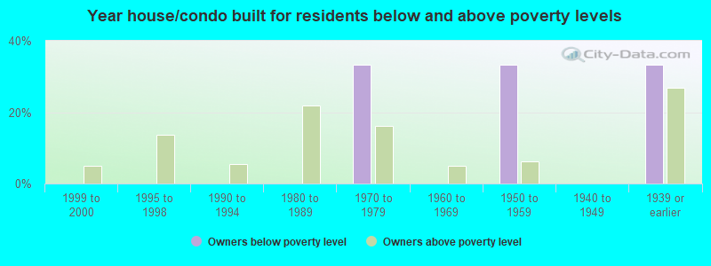 Year house/condo built for residents below and above poverty levels