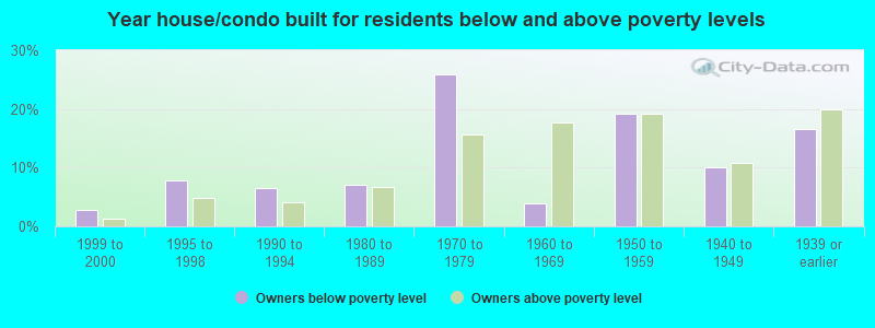 Year house/condo built for residents below and above poverty levels