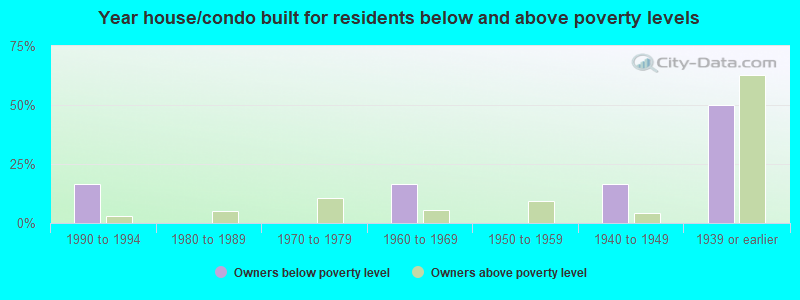 Year house/condo built for residents below and above poverty levels