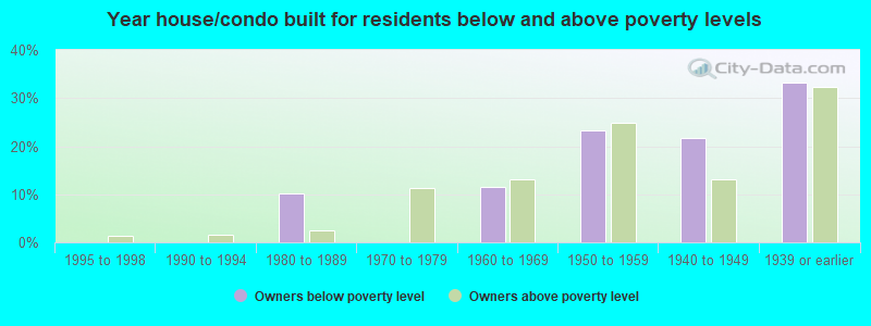 Year house/condo built for residents below and above poverty levels