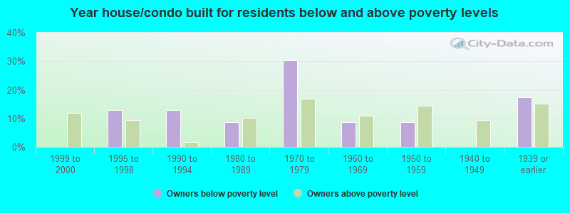 Year house/condo built for residents below and above poverty levels