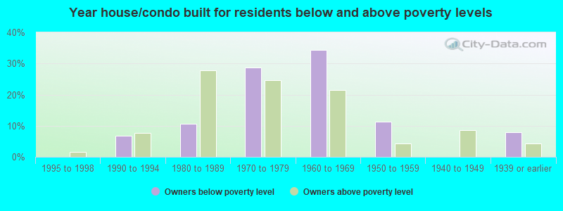 Year house/condo built for residents below and above poverty levels