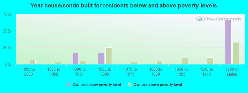 Year house/condo built for residents below and above poverty levels