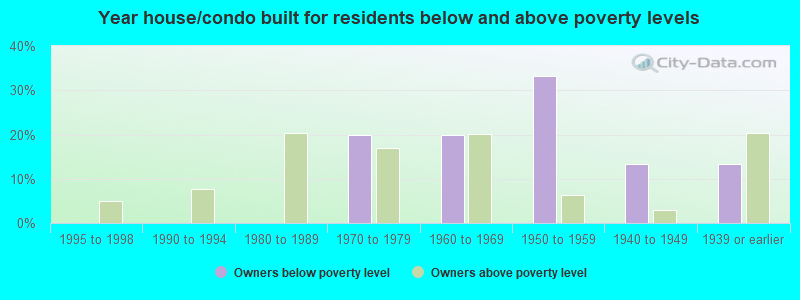 Year house/condo built for residents below and above poverty levels