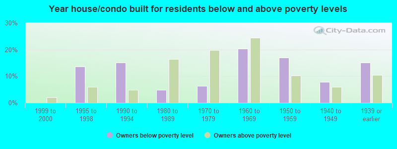 Year house/condo built for residents below and above poverty levels