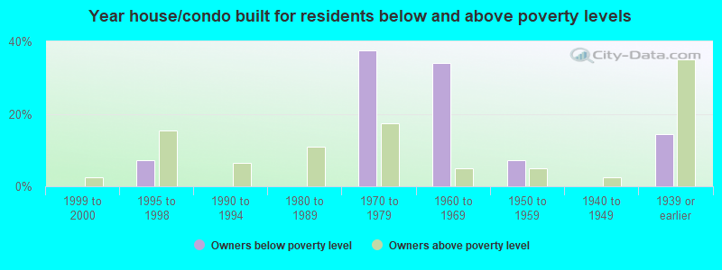 Year house/condo built for residents below and above poverty levels