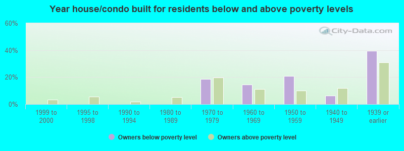 Year house/condo built for residents below and above poverty levels