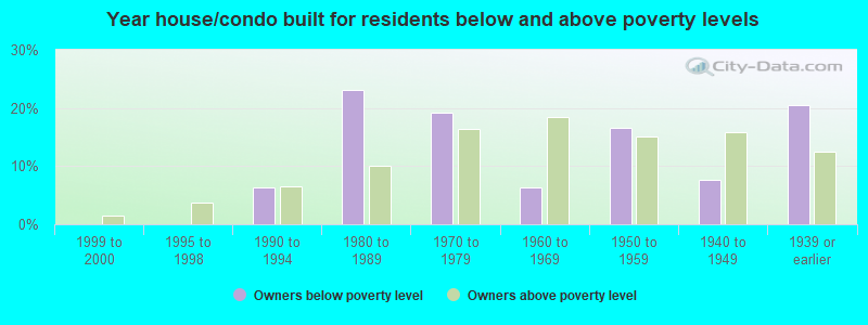 Year house/condo built for residents below and above poverty levels