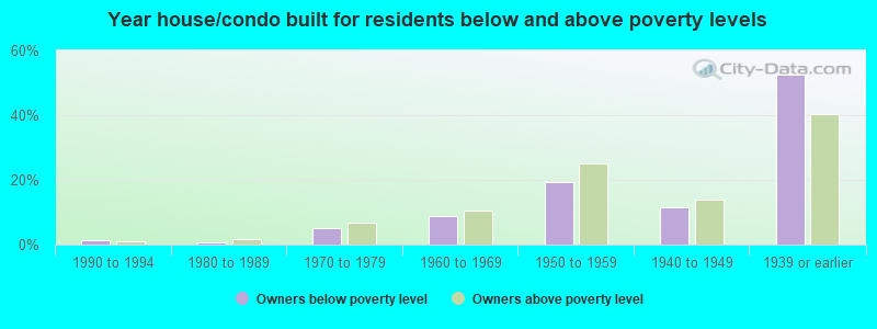 Year house/condo built for residents below and above poverty levels