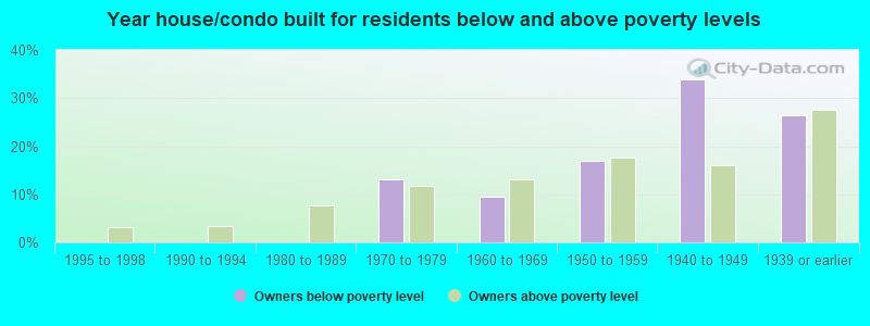 Year house/condo built for residents below and above poverty levels