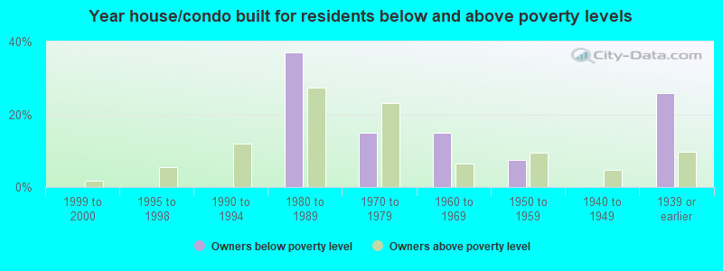 Year house/condo built for residents below and above poverty levels