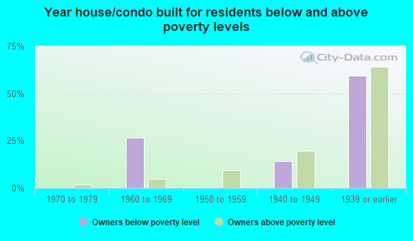 Etna, Pennsylvania (PA) poverty rate data - information about poor and ...